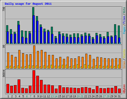 Daily usage for August 2011