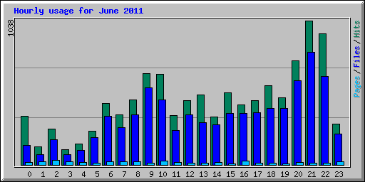 Hourly usage for June 2011